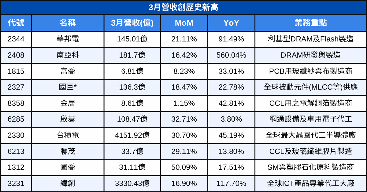 【台股3月營收表現速覽】 營收創高、成長、衰退股清單