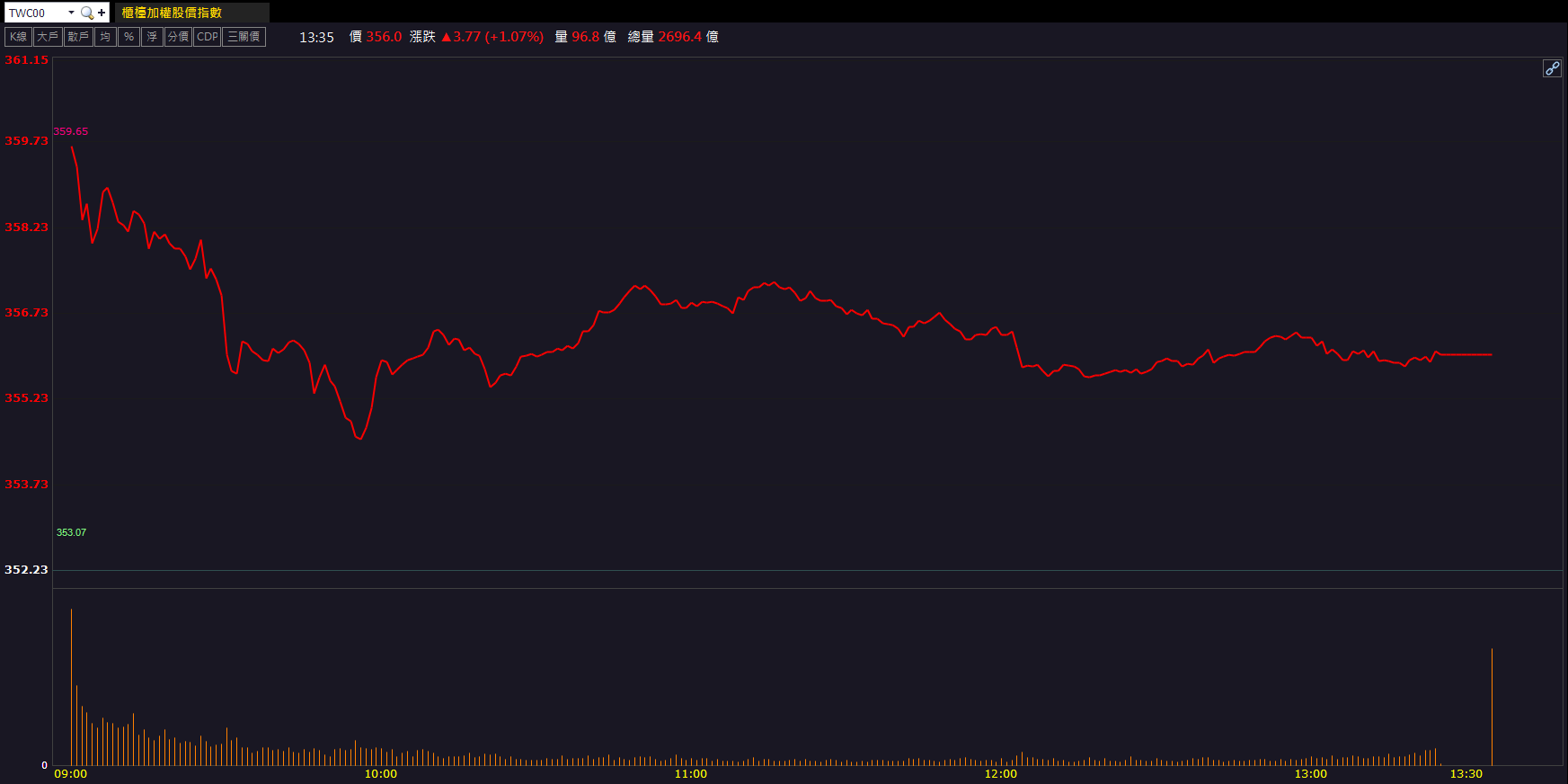 AI與CIS雙題材受關注！采鈺(6789)攻上漲停價！