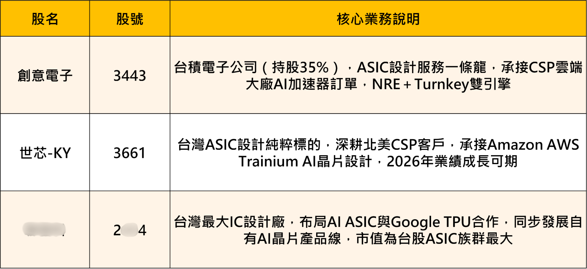 【搶先關注】ASIC從題材走向驗證，「3檔概念股」資金搶先卡位！