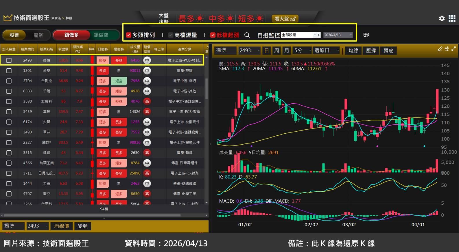 揚博(2493)受惠 PCB 投資擴大,帶動強勁設備需求