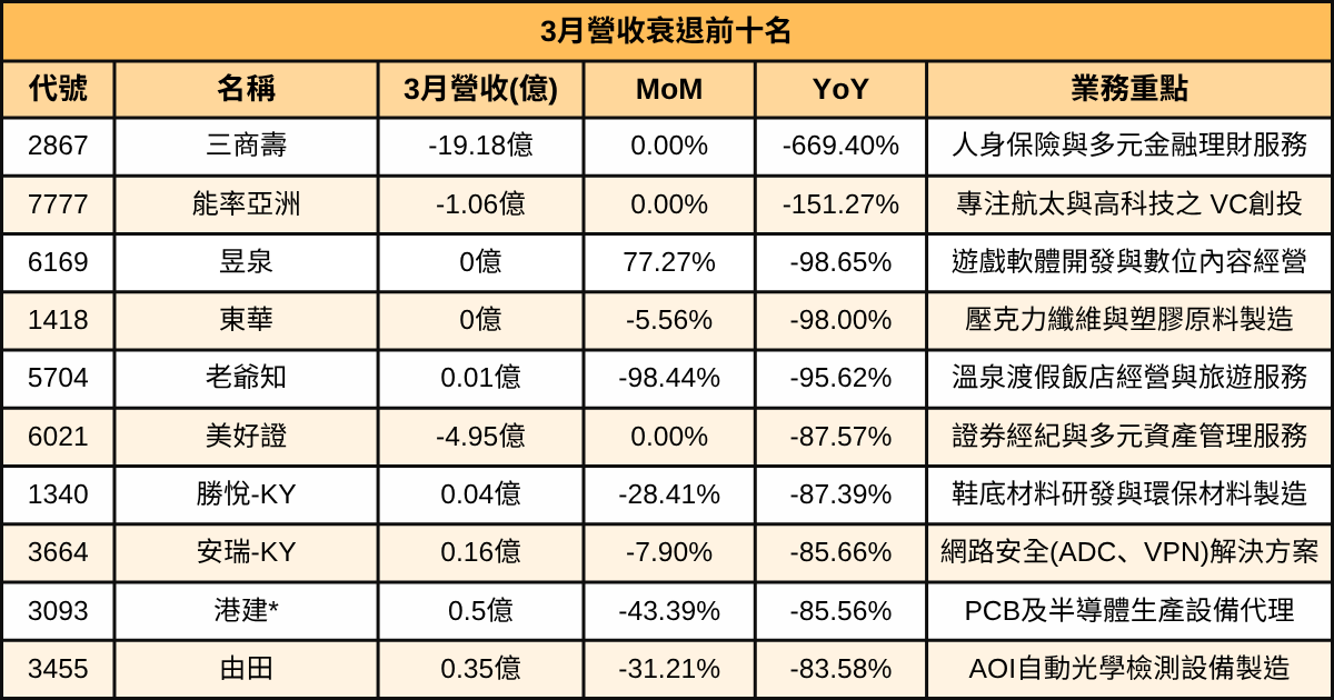 【台股3月營收表現速覽】 營收創高、成長、衰退股清單
