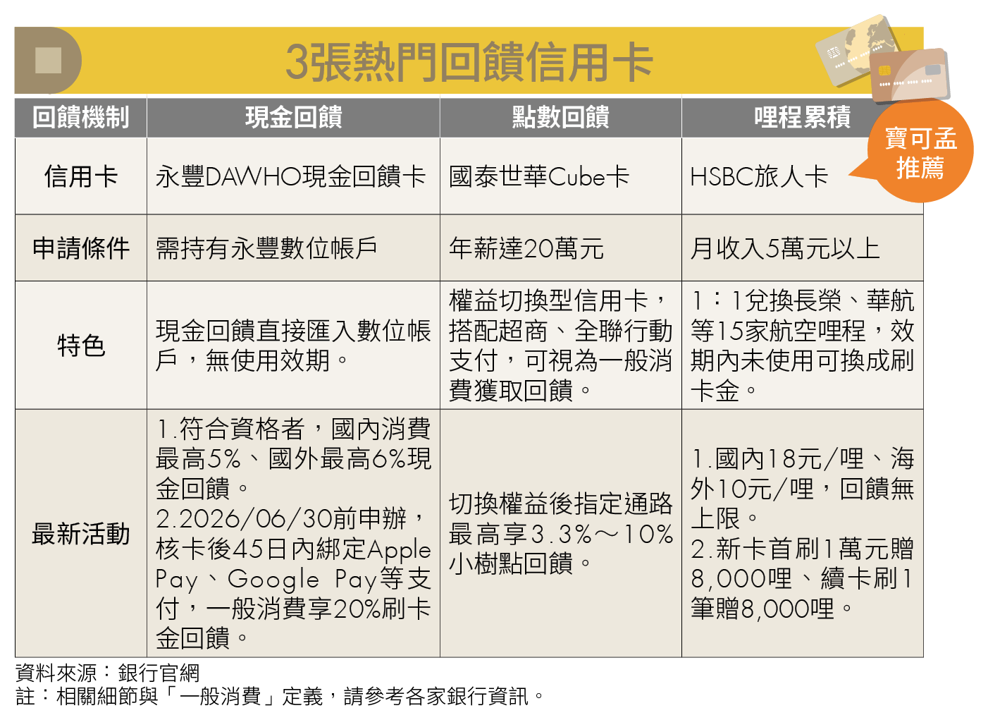 信用卡回饋避坑指南!「無腦刷」可能讓你錯失優惠 這些細節別忽略