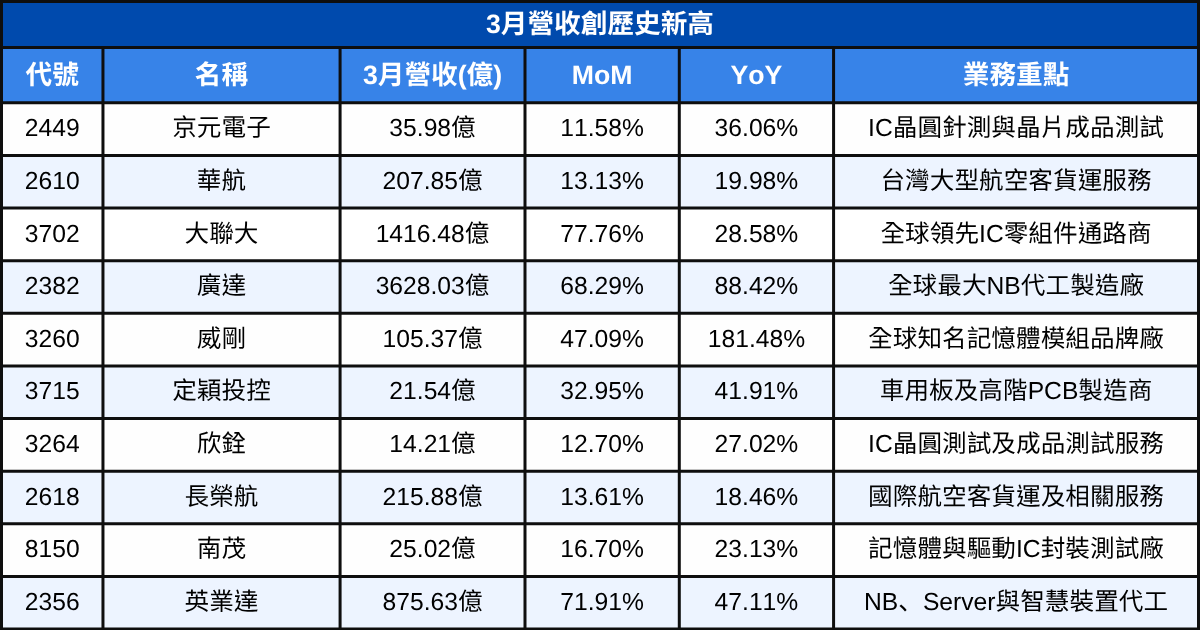 【台股3月營收表現速覽】 營收創高、成長、衰退股清單