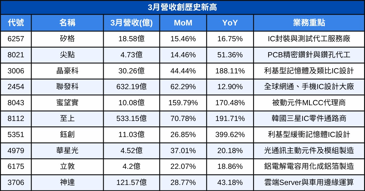 【台股3月營收表現速覽】 營收創高、成長、衰退股清單