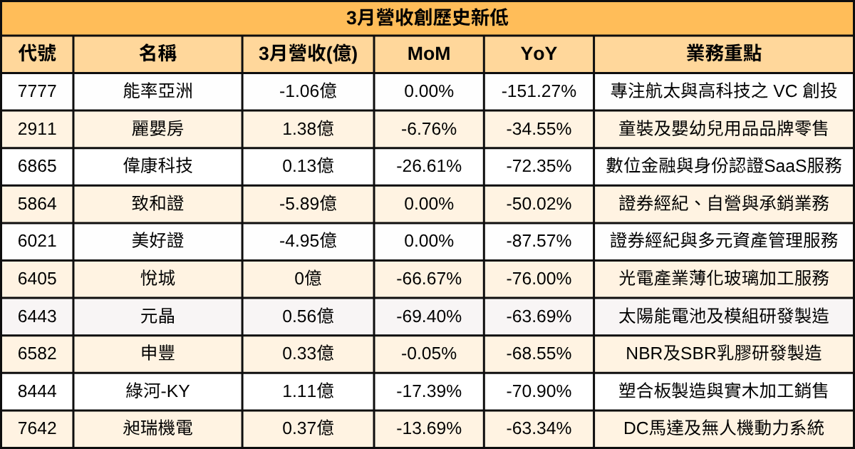 【台股3月營收表現速覽】 營收創高、成長、衰退股清單