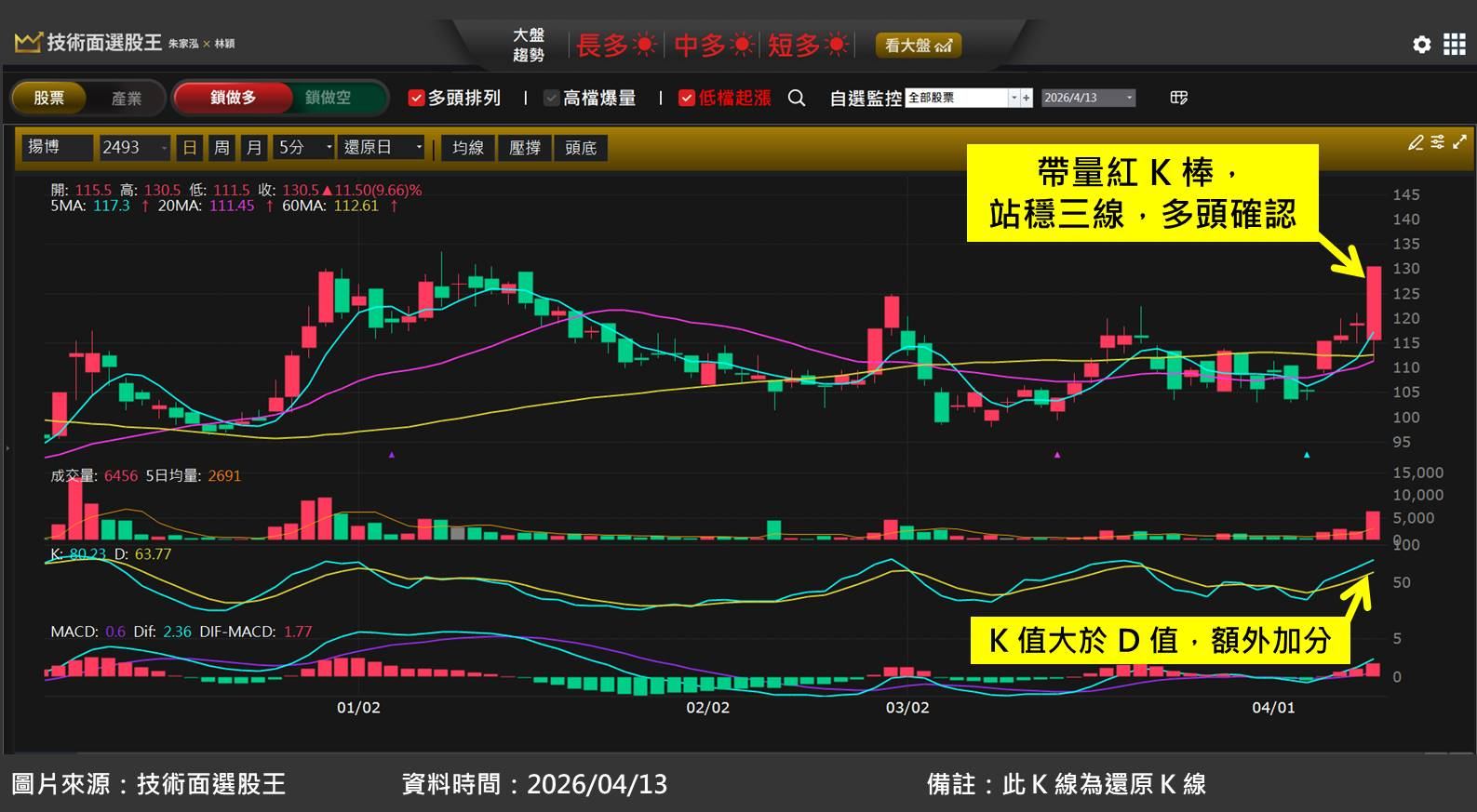 揚博(2493)受惠 PCB 投資擴大,帶動強勁設備需求
