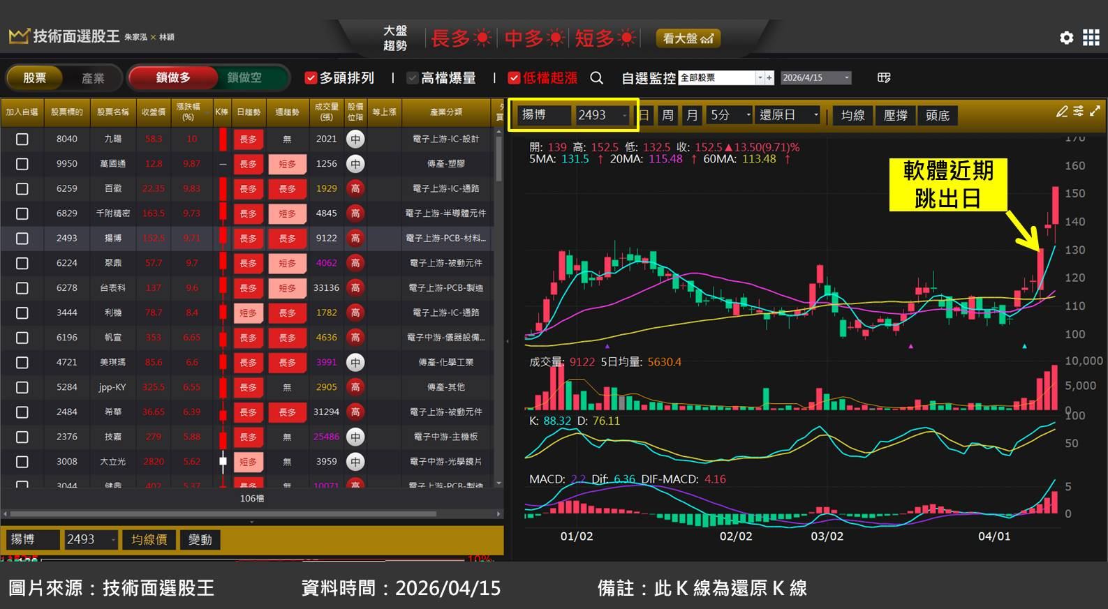 揚博(2493)受惠 PCB 投資擴大,帶動強勁設備需求
