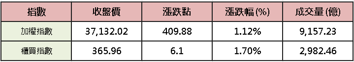 【台股盤後】加權百花齊放等法說,台積 Q1 獲利創新高!