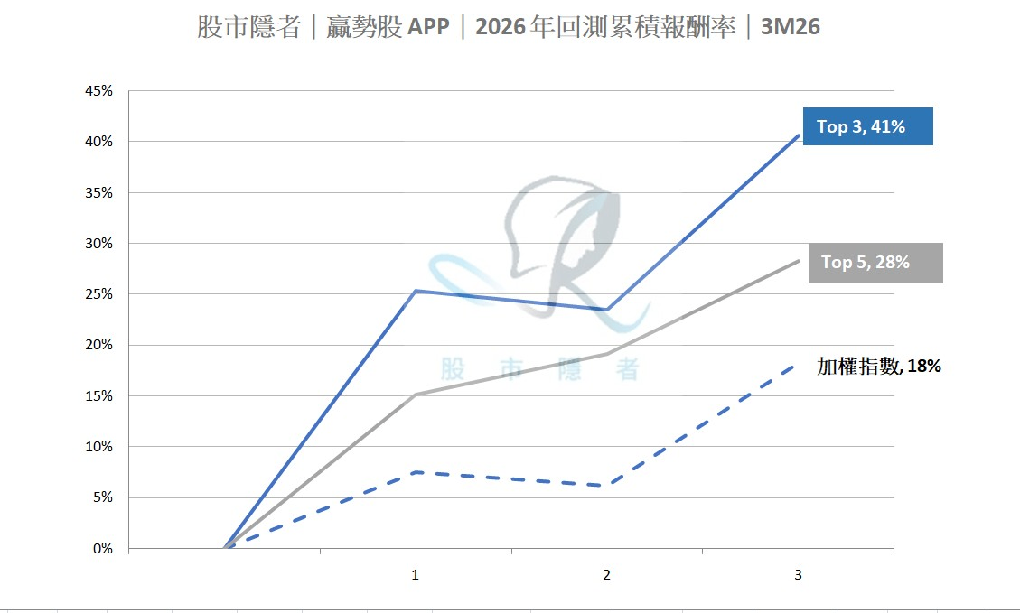 【技術籌碼】贏勢股 APP 選股TOP5-20260416