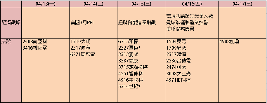 【台股盤後】加權百花齊放等法說，台積 Q1 獲利創新高！