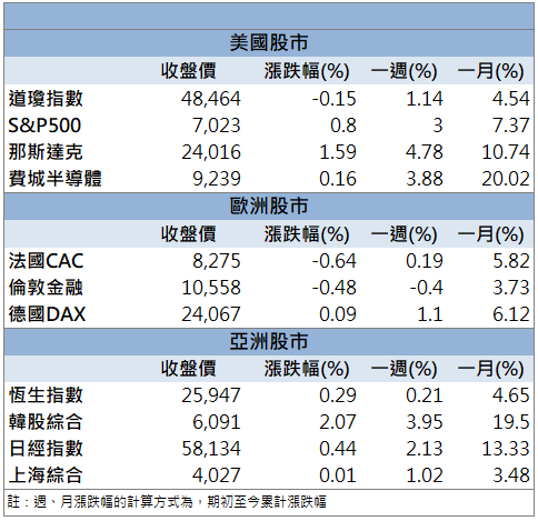 營收成長支撐表現！高技(5439)股價攻上漲停！