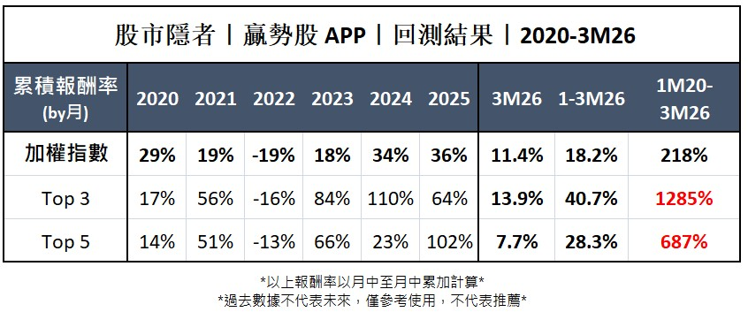 【技術籌碼】贏勢股 APP 選股TOP5-20260416