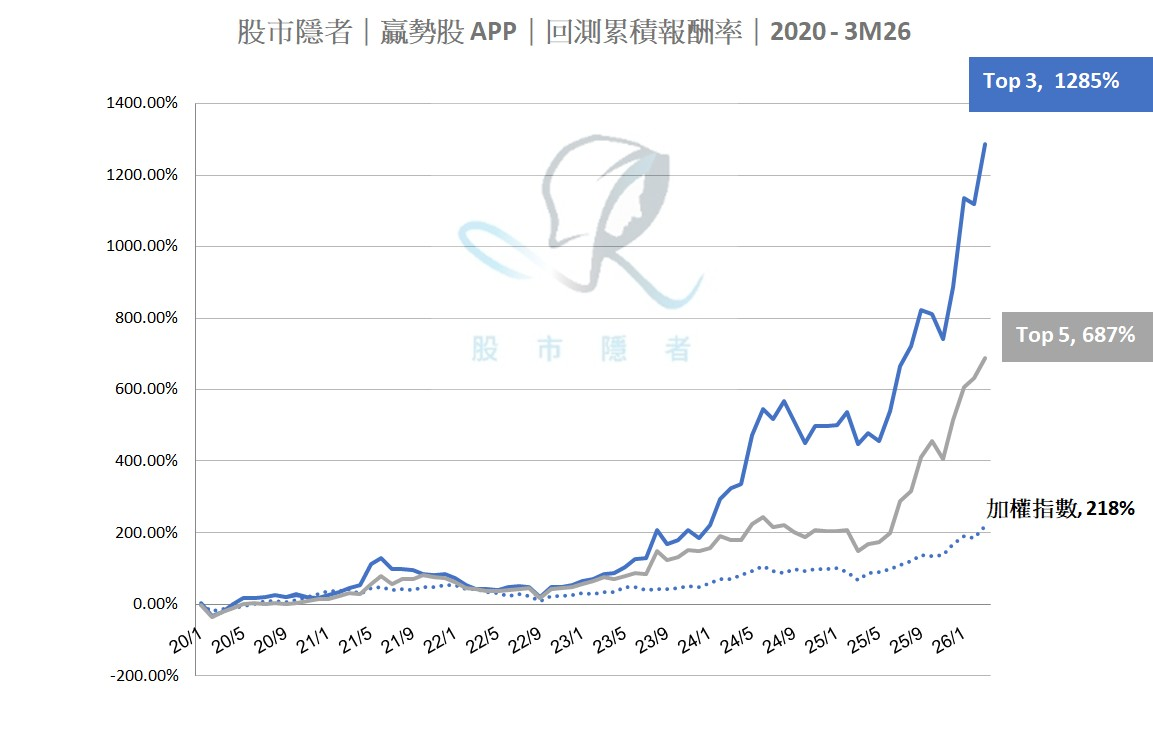 【技術籌碼】贏勢股 APP 選股TOP5-20260416