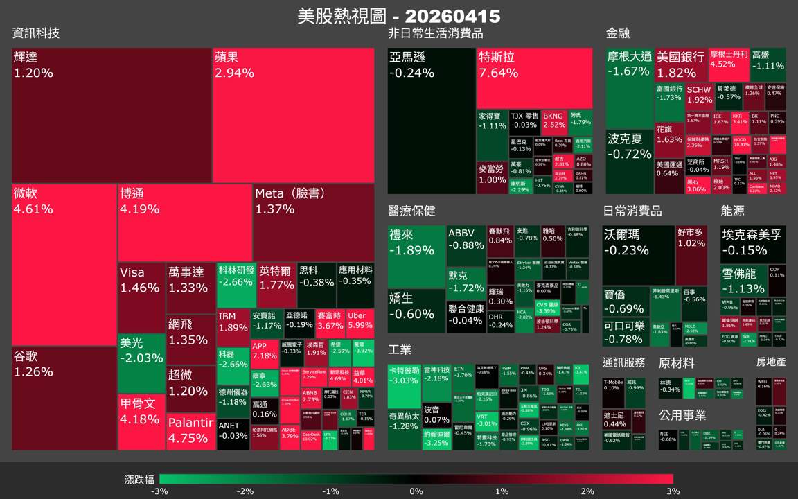 【美股盤勢】大盤衝破7000點，科技股憑什麼今天領漲？（2026.04.16）