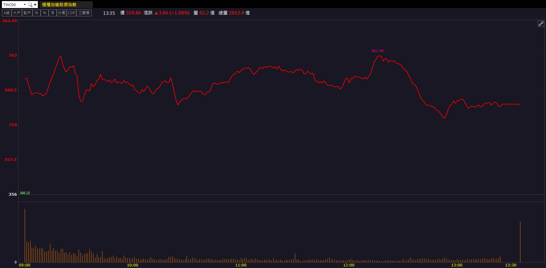 營收成長支撐表現！高技(5439)股價攻上漲停！