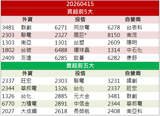 營收成長支撐表現!高技(5439)股價攻上漲停!