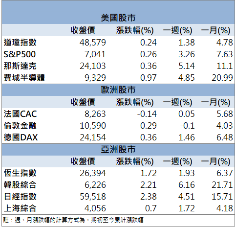 毛利率、EPS創高!台積電上修全年成長預期!
