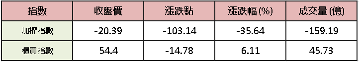 【台股盤後】台積未上調資本支出，加權熄火狹幅震盪