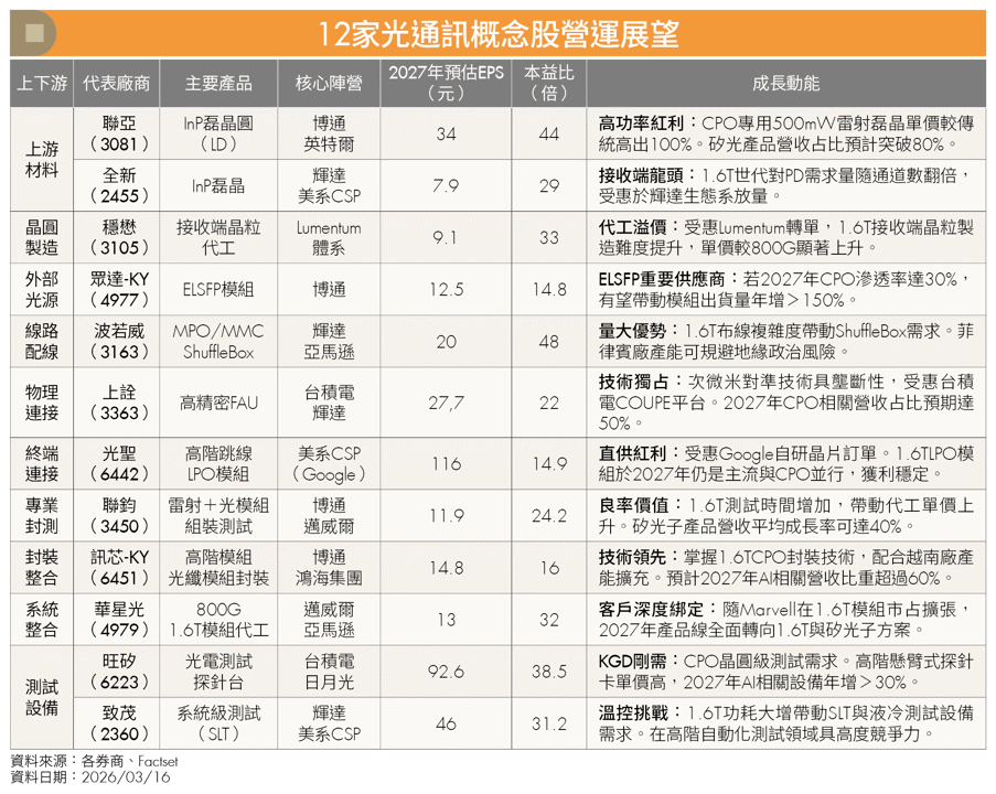 光通訊元年！矽光子、CPO驅動百億市場 12家台廠迎商機