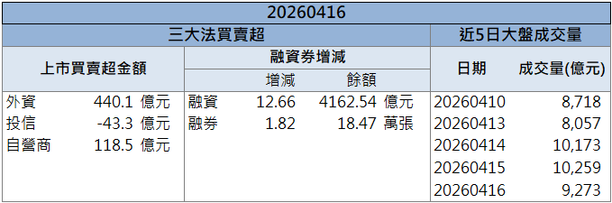 毛利率、EPS創高！台積電上修全年成長預期！