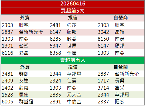毛利率、EPS創高！台積電上修全年成長預期！