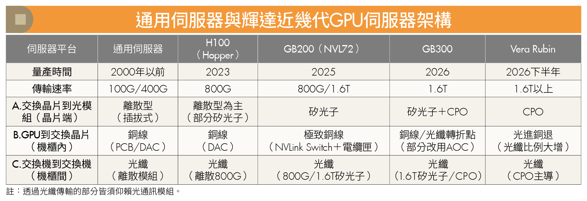 光通訊元年！矽光子、CPO驅動百億市場 12家台廠迎商機