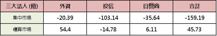 【台股盤後】台積未上調資本支出，加權熄火狹幅震盪