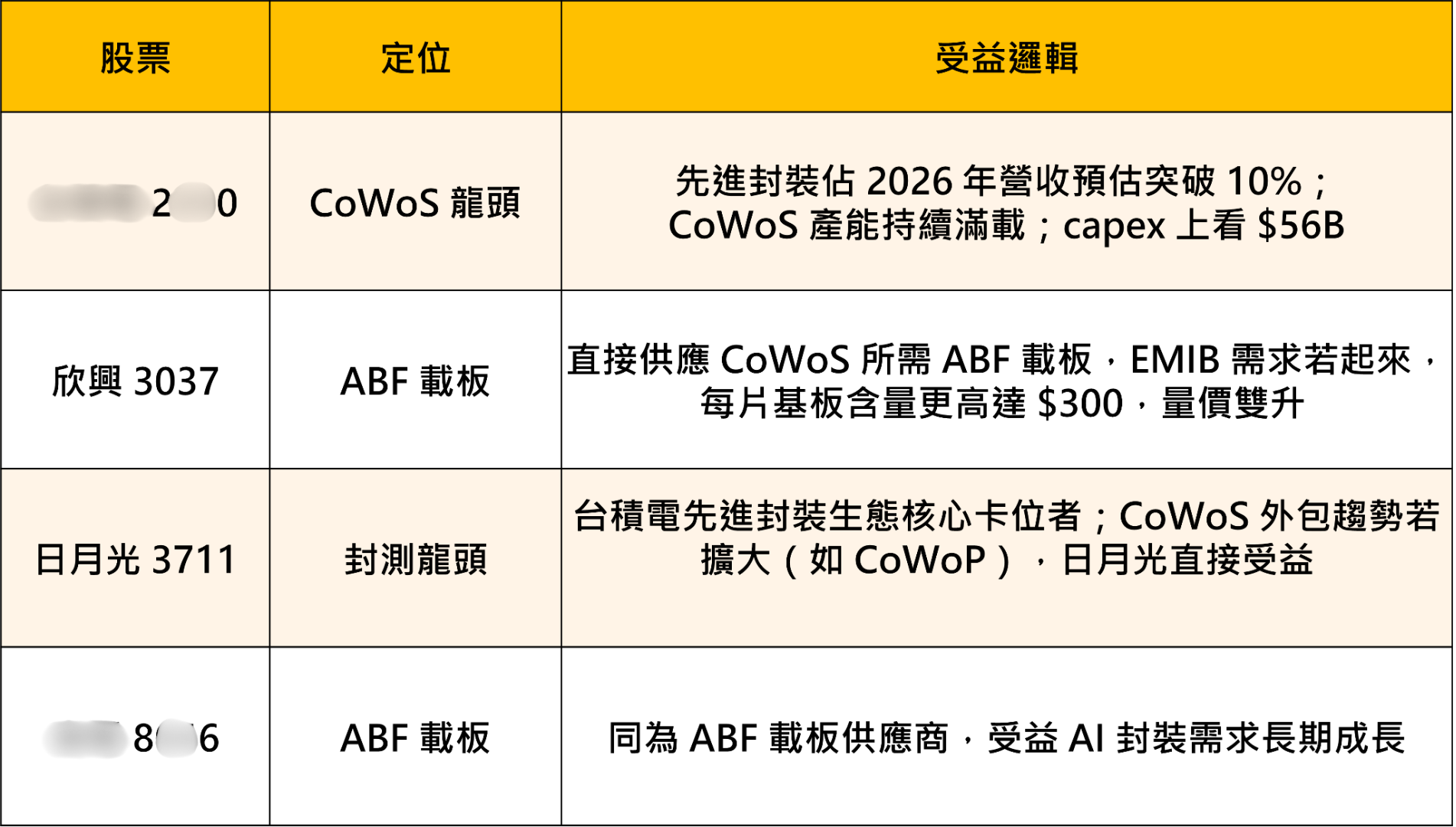 【產業焦點】先進封裝戰場升溫！CoWoS吃緊，4檔受益股搶先卡位