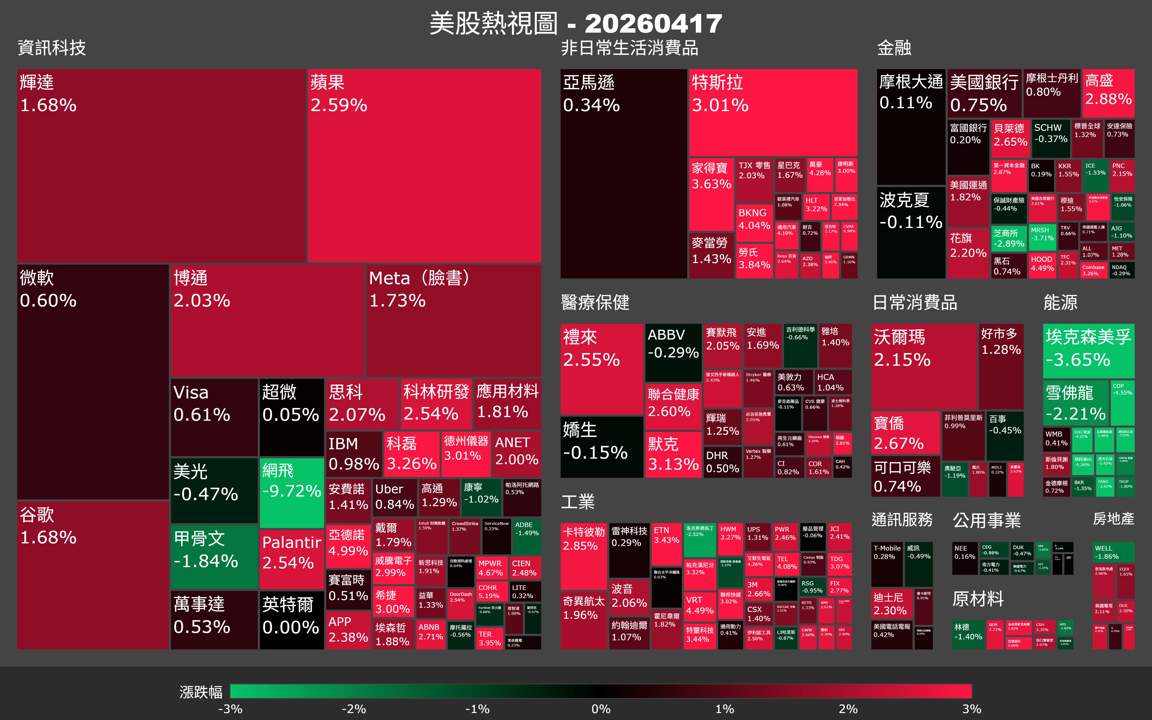 【美股盤勢】油價崩9％，地緣危機解除？半導體搶先反彈領軍（2026.04.18）