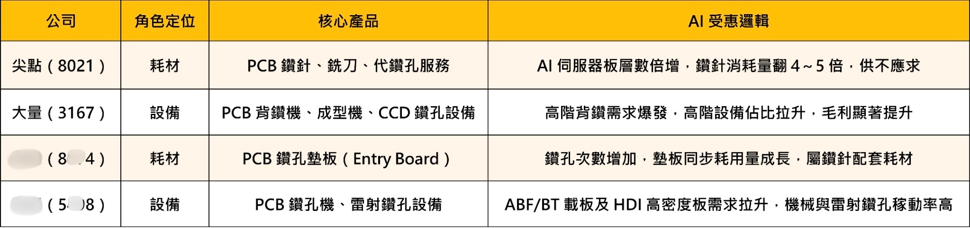 【產業焦點】AI伺服器推升PCB規格，鑽針需求爆發！4檔概念股搶先關注