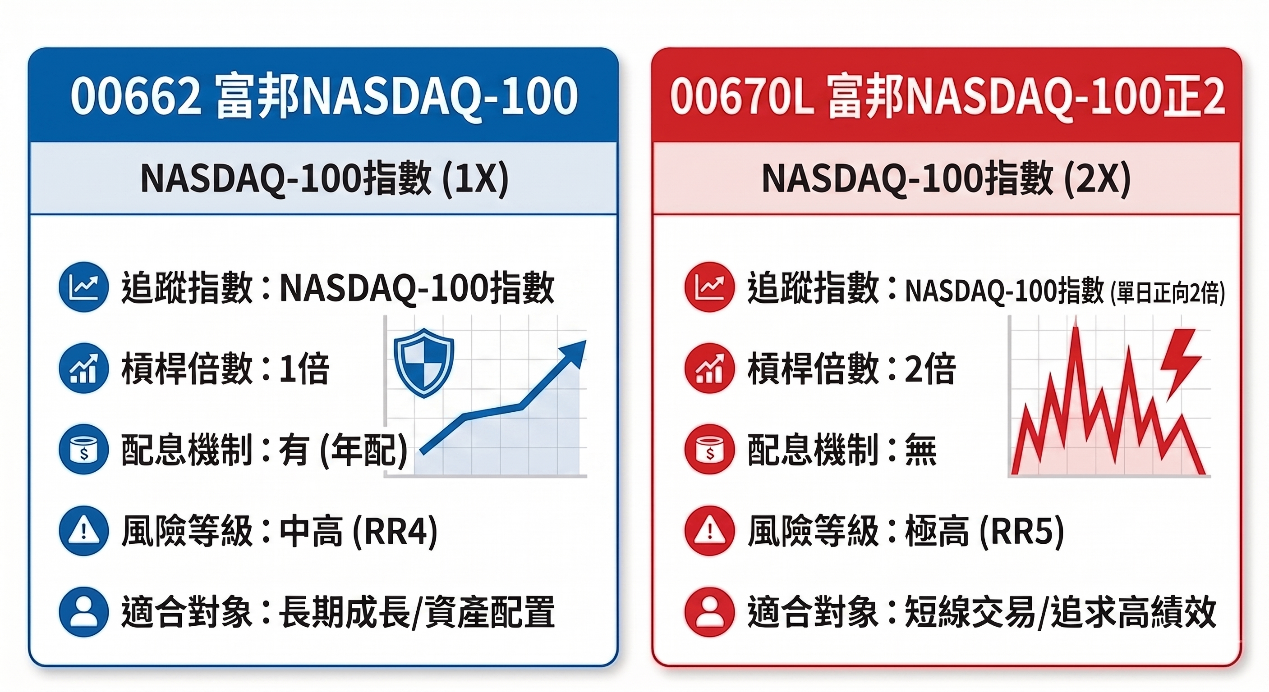 【搶先看】00670L 富邦NASDAQ正2 多賺多少?  揭密「報酬率」的真相! //BC股倉