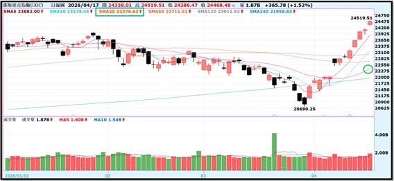 【產業戰報】0419假日不休息隊長當週盤勢解析