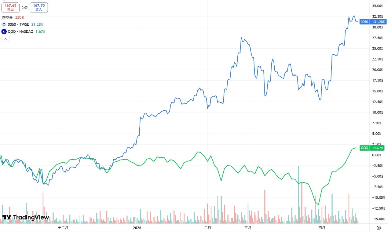 【搶先看】00670L 富邦NASDAQ正2 多賺多少?  揭密「報酬率」的真相! //BC股倉