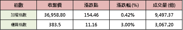 【台股盤後】台積殺尾，加權 37,000 大關得而復失