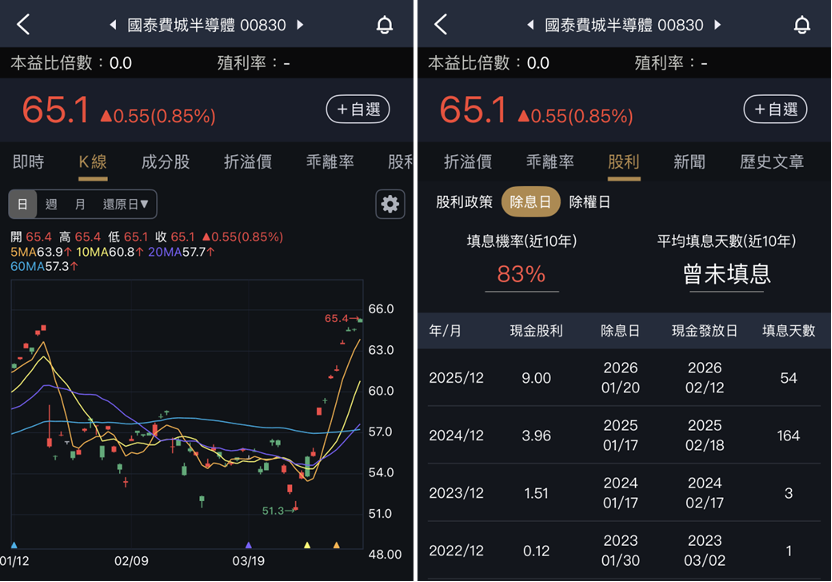 00830殖利率15％一樣填息，前十大成分股狂抓AI財！