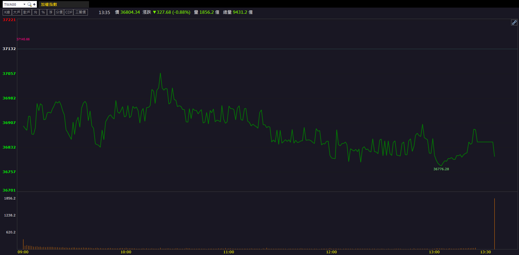 營收連三個月創高！富喬(1815)股價強勢表態！
