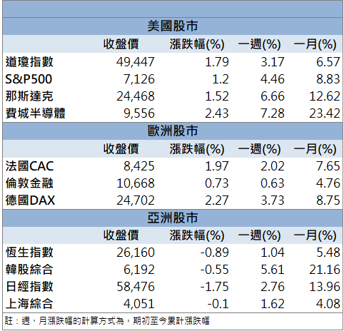 營收連三個月創高！富喬(1815)股價強勢表態！