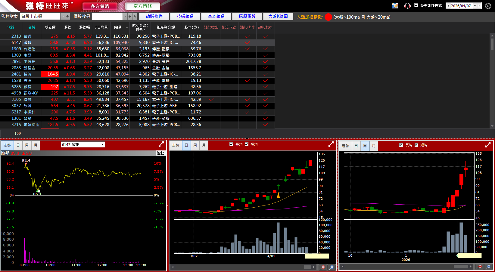 04/20 強棒旺旺來交易回顧｜頎邦(6147)大漲創高