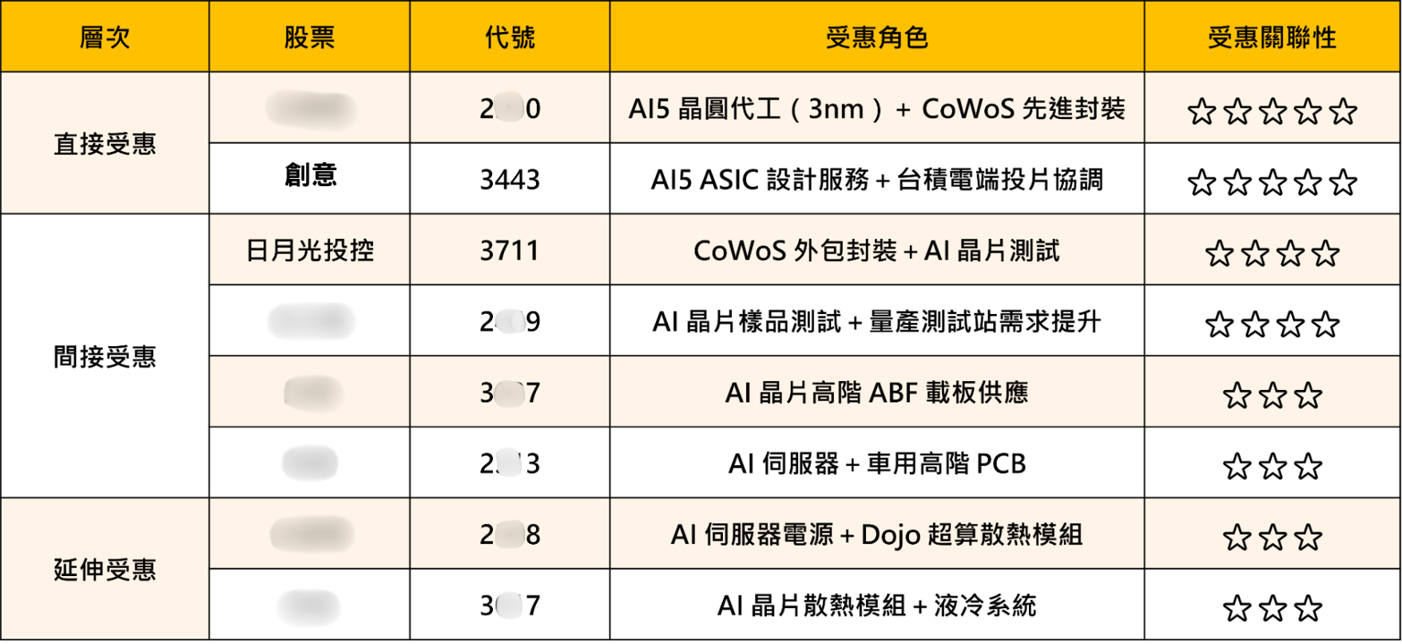 【焦點關注】特斯拉AI5點火半導體新行情，「8檔概念股」強勢出列！
