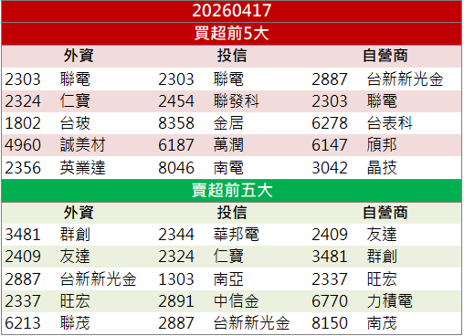 營收連三個月創高!富喬(1815)股價強勢表態!