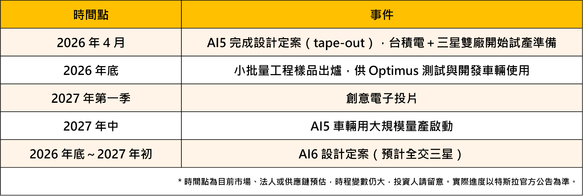 【焦點關注】特斯拉AI5點火半導體新行情，「8檔概念股」強勢出列！