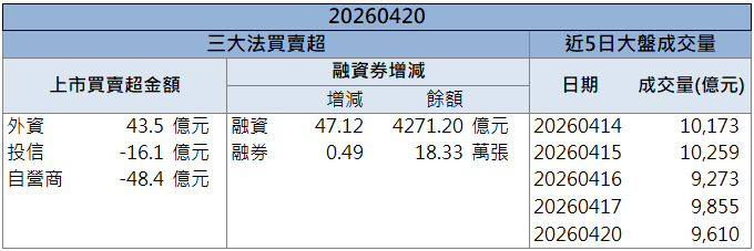 營收回溫＋題材動能！統新(6426)開盤直攻漲停！