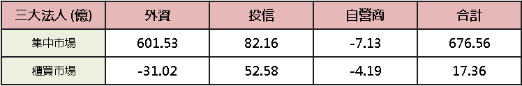 【台股盤後】科技群起續軋，加權劍指 38,000 大關