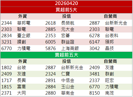 營收回溫＋題材動能！統新(6426)開盤直攻漲停！