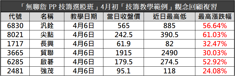 【無聊詹免費直播教學】技籌雙刀流：系統交易流程 X 主力籌碼預判🔥