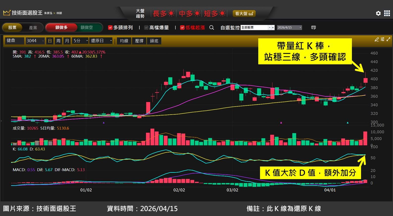 健鼎(3044)受惠 Agentic AI 崛起，伺服器 PCB 需求增溫