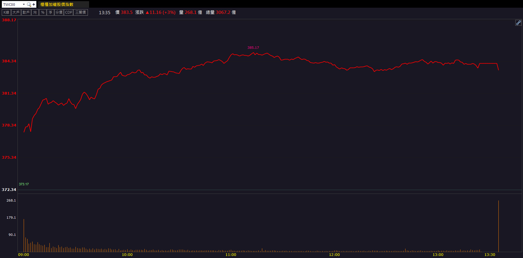 營收回溫＋題材動能！統新(6426)開盤直攻漲停！