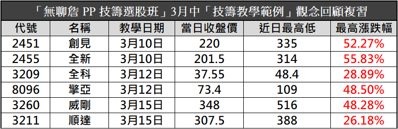 【無聊詹免費直播教學】技籌雙刀流：系統交易流程 X 主力籌碼預判🔥