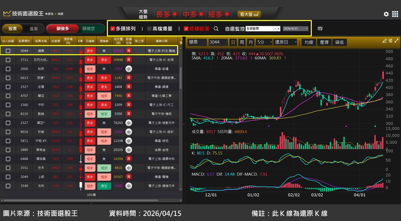 健鼎(3044)受惠 Agentic AI 崛起，伺服器 PCB 需求增溫
