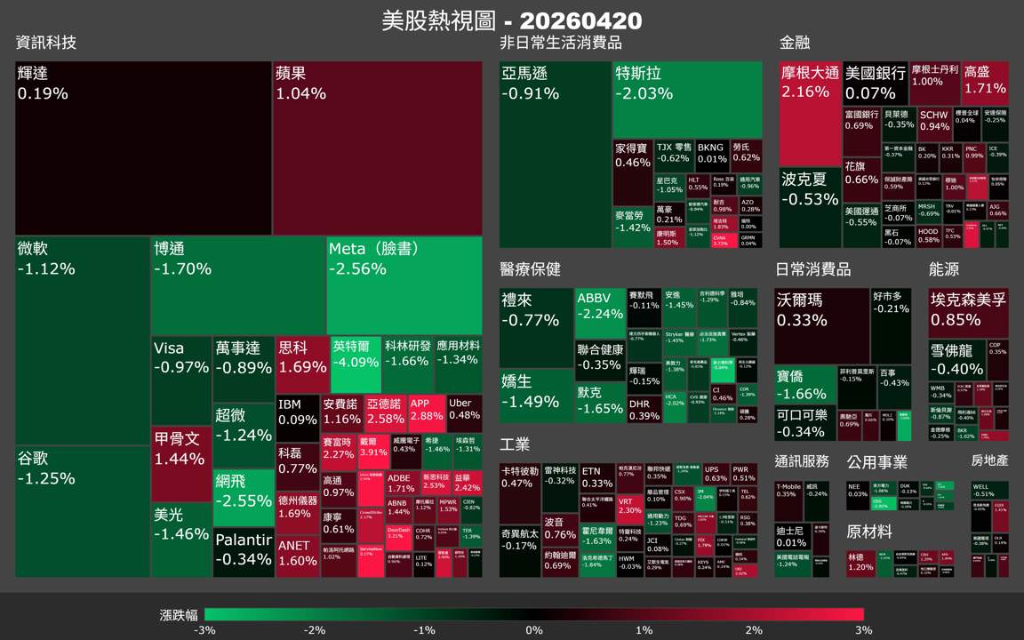 【美股盤勢】油價炸鍋，大盤為何還撐著？半導體悄悄換方向（2026.04.21）
